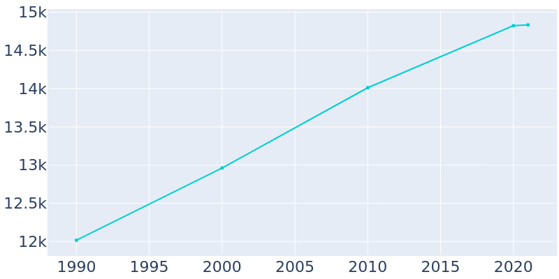 Population Graph For Fort Payne, 1990 - 2022