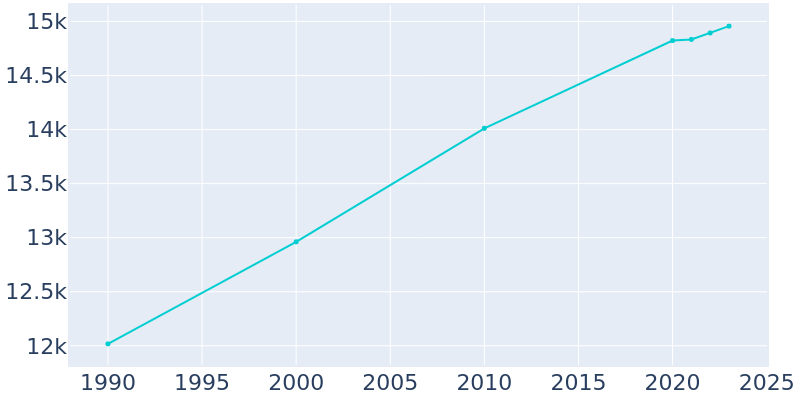 Population Graph For Fort Payne, 1990 - 2022