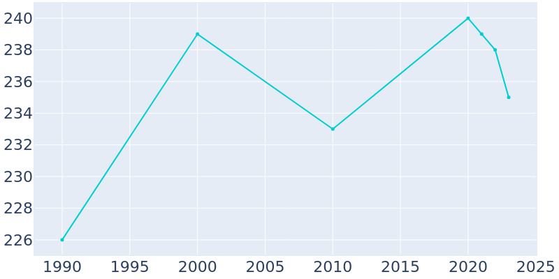 Population Graph For Fort Peck, 1990 - 2022