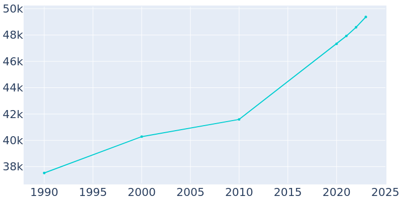 Population Graph For Fort Pierce, 1990 - 2022