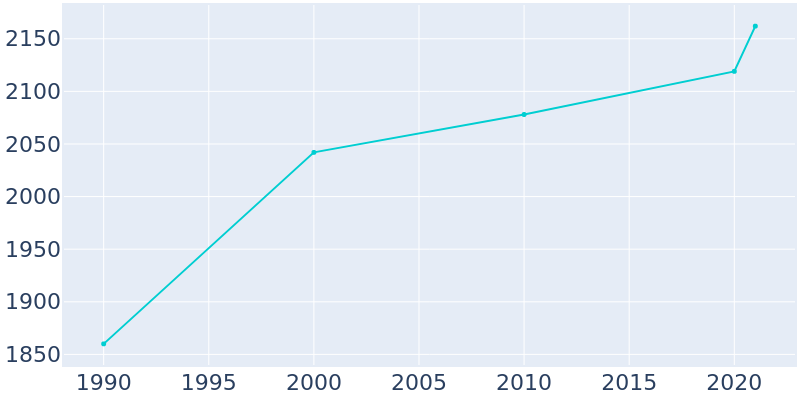 Population Graph For Fort Pierre, 1990 - 2022