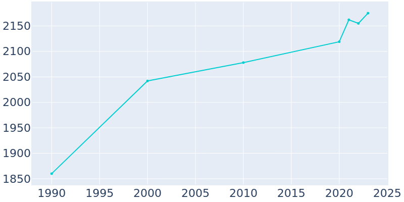 Population Graph For Fort Pierre, 1990 - 2022