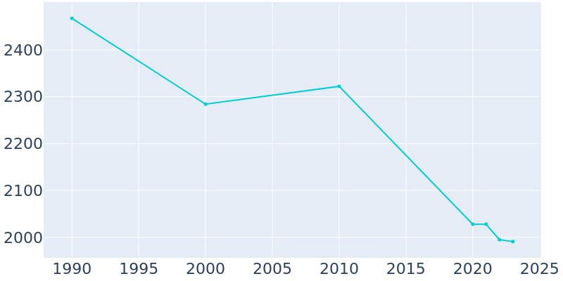 Population Graph For Fort Plain, 1990 - 2022