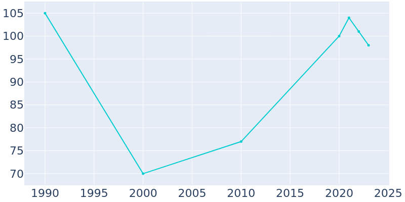 Population Graph For Fort Ransom, 1990 - 2022