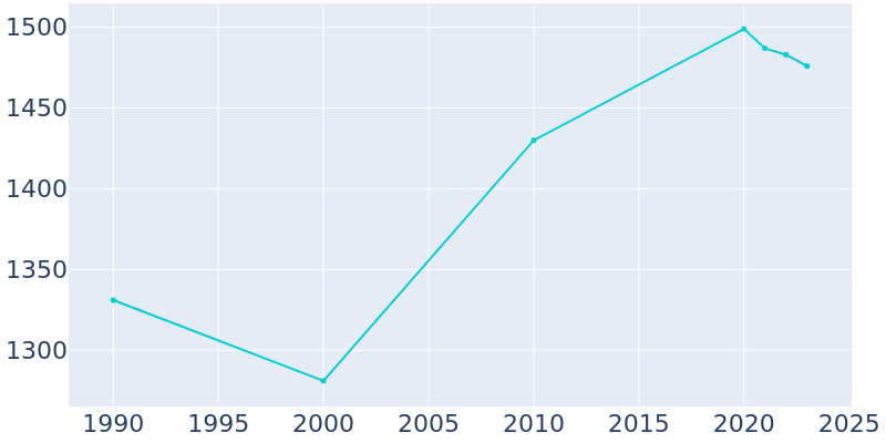 Population Graph For Fort Recovery, 1990 - 2022