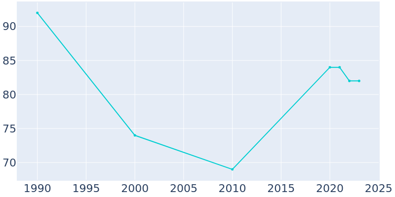 Population Graph For Fort Ripley, 1990 - 2022