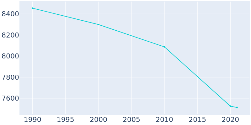 Population Graph For Fort Scott, 1990 - 2022