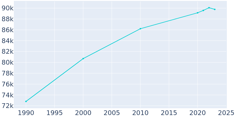 Population Graph For Fort Smith, 1990 - 2022