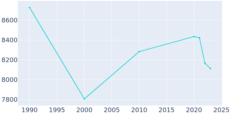 Population Graph For Fort Stockton, 1990 - 2022