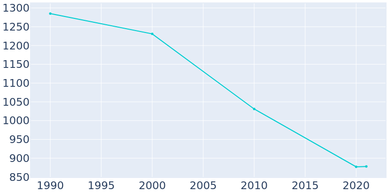 Population Graph For Fort Sumner, 1990 - 2022