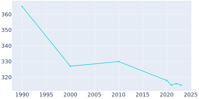 Population Graph For Fort Supply, 1990 - 2022