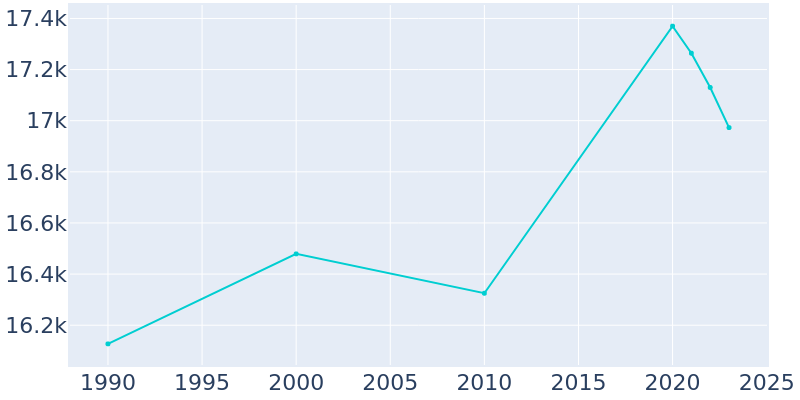 Population Graph For Fort Thomas, 1990 - 2022