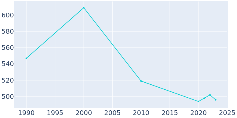 Population Graph For Fort Towson, 1990 - 2022