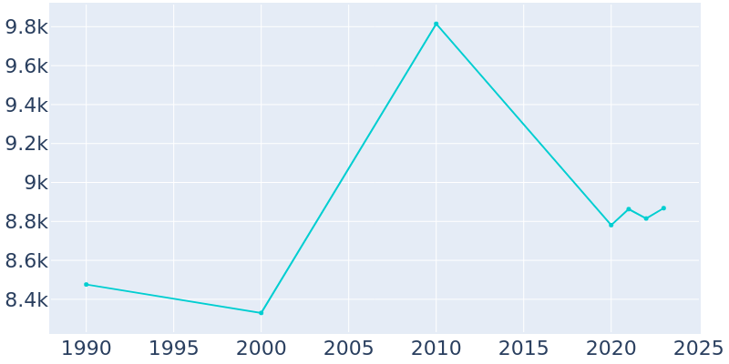 Population Graph For Fort Valley, 1990 - 2022