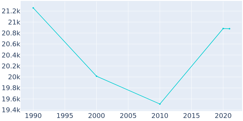 Population Graph For Fort Walton Beach, 1990 - 2022