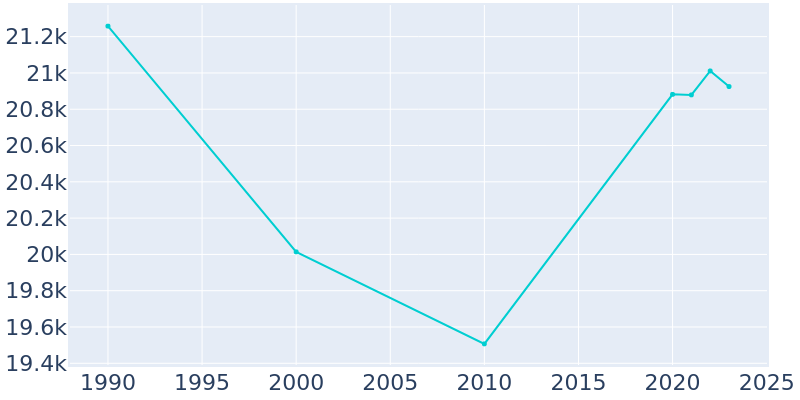 Population Graph For Fort Walton Beach, 1990 - 2022