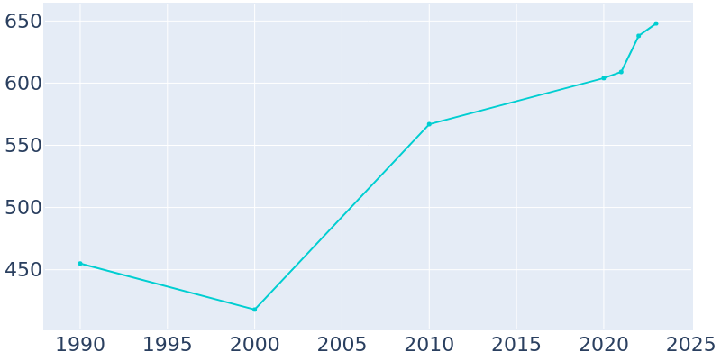 Population Graph For Fort White, 1990 - 2022