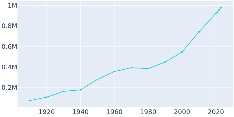 Population Graph For Fort Worth, 1910 - 2022