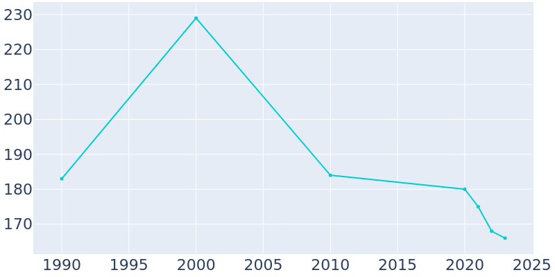 Population Graph For Fort Yates, 1990 - 2022