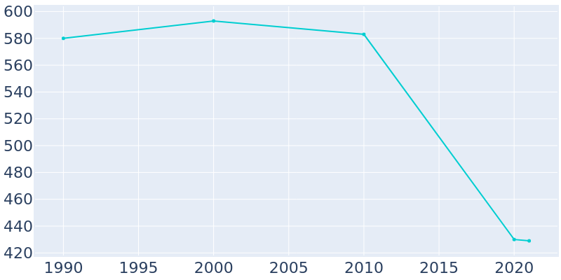 Population Graph For Fort Yukon, 1990 - 2022