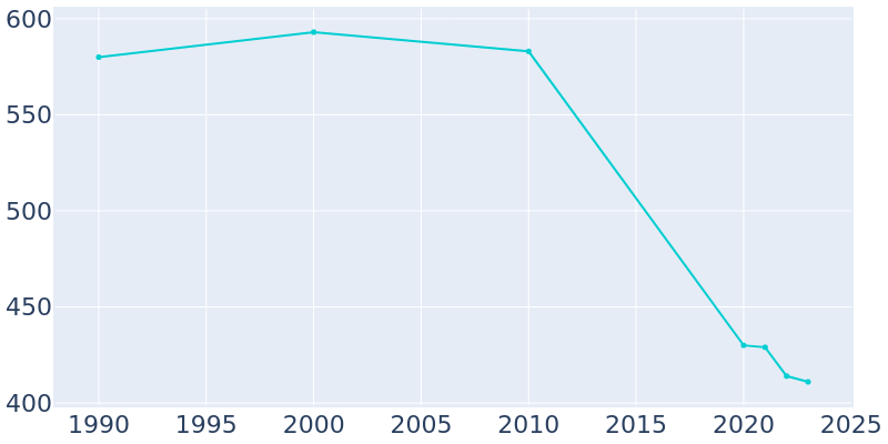 Population Graph For Fort Yukon, 1990 - 2022