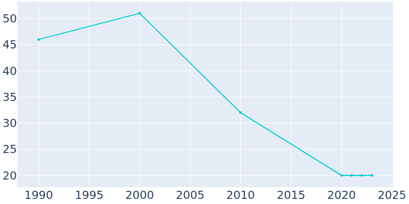 Population Graph For Fortescue, 1990 - 2022