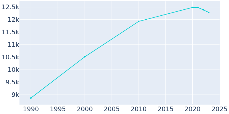 Population Graph For Fortuna, 1990 - 2022