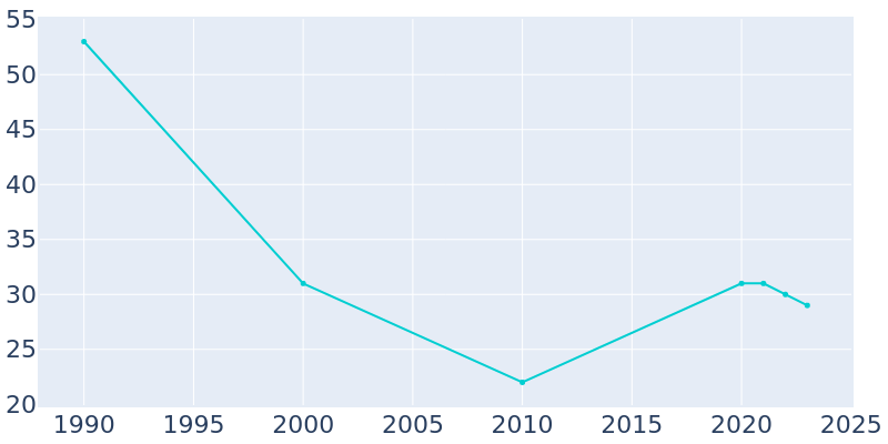 Population Graph For Fortuna, 1990 - 2022