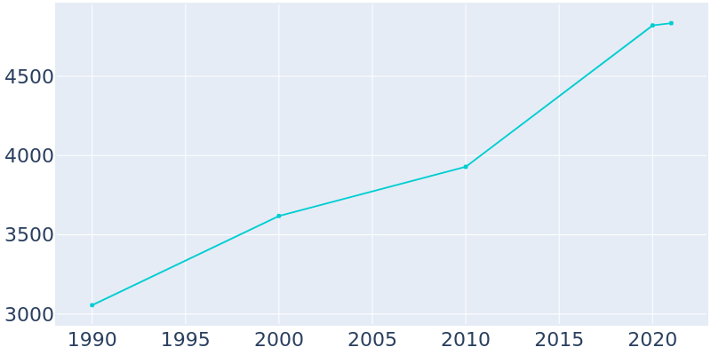 Population Graph For Fortville, 1990 - 2022