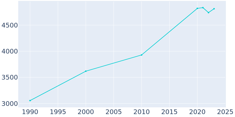 Population Graph For Fortville, 1990 - 2022