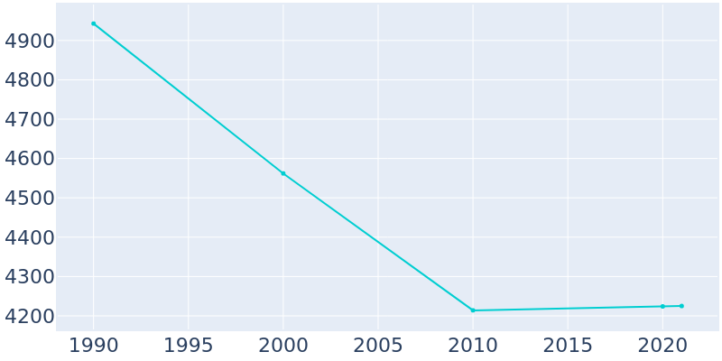Population Graph For Forty Fort, 1990 - 2022