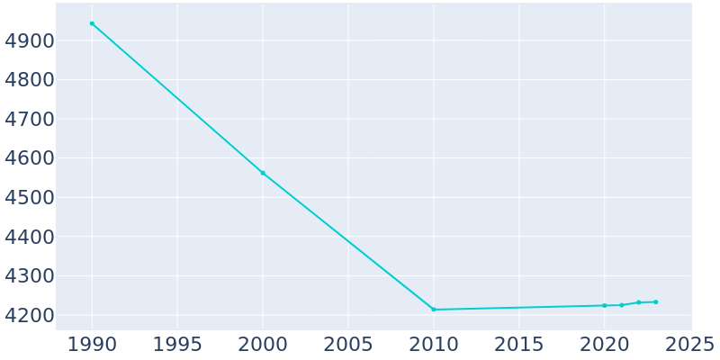 Population Graph For Forty Fort, 1990 - 2022