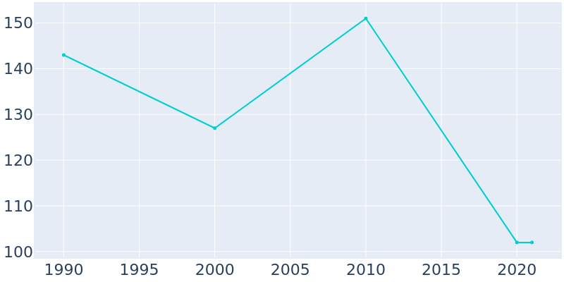 Population Graph For Foss, 1990 - 2022