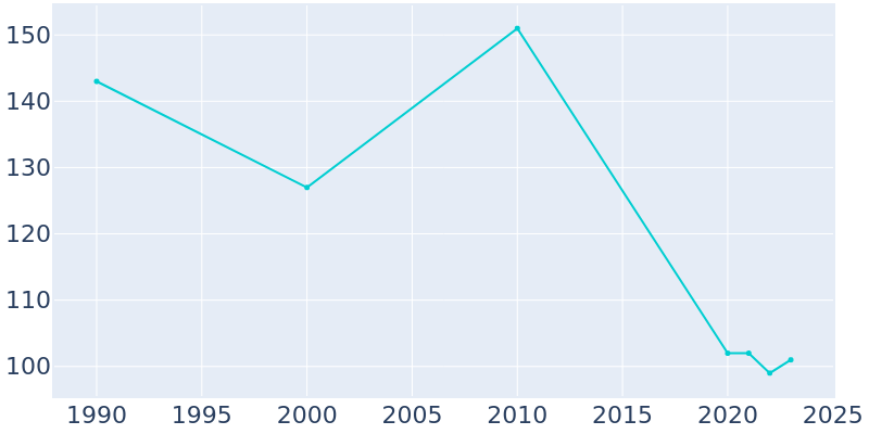 Population Graph For Foss, 1990 - 2022