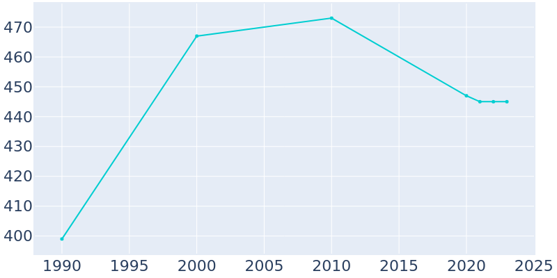 Population Graph For Fossil, 1990 - 2022