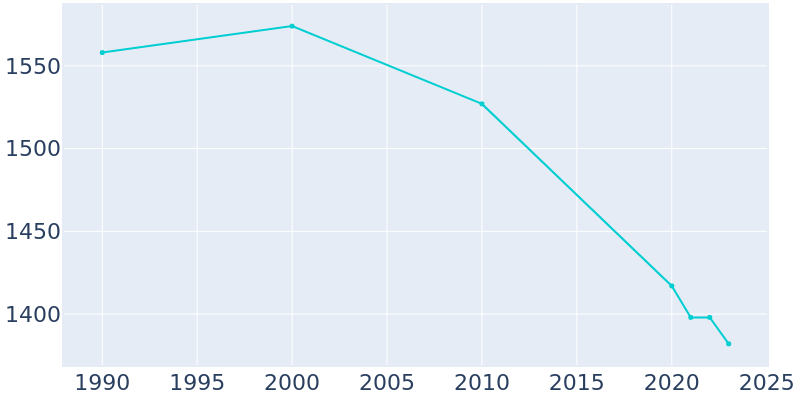 Population Graph For Fosston, 1990 - 2022