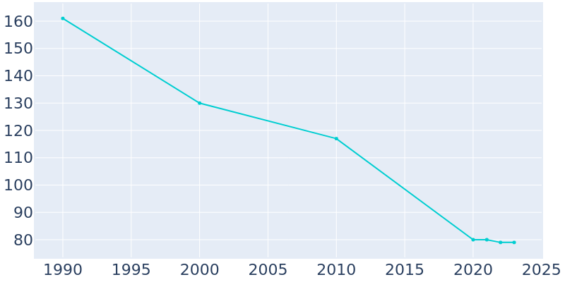 Population Graph For Foster, 1990 - 2022