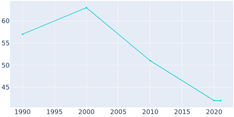 Population Graph For Foster, 1990 - 2022