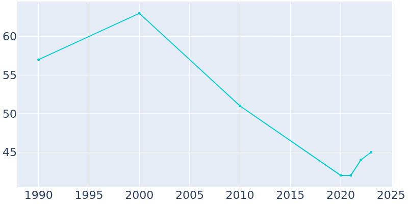 Population Graph For Foster, 1990 - 2022