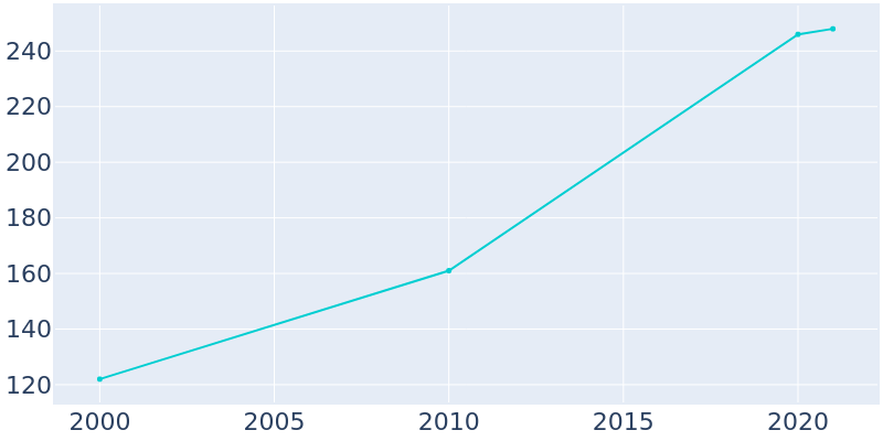 Population Graph For Foster, 2000 - 2022