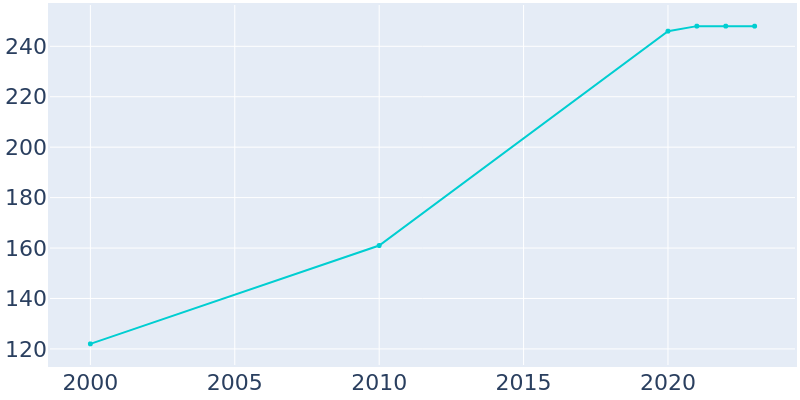 Population Graph For Foster, 2000 - 2022