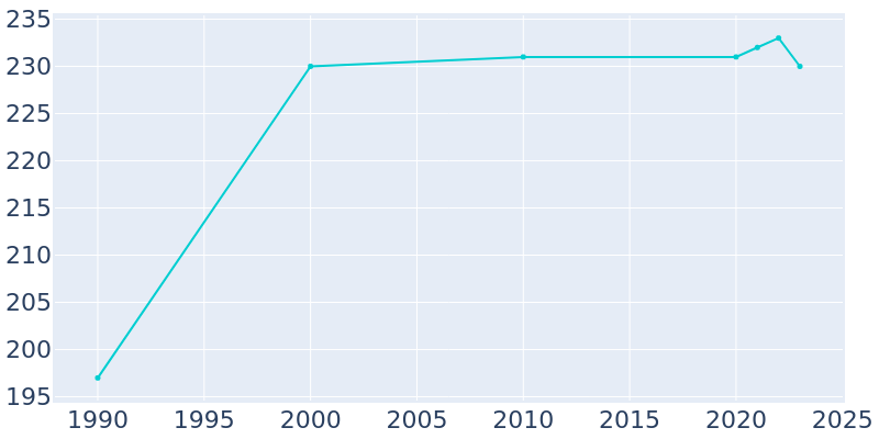 Population Graph For Fostoria, 1990 - 2022