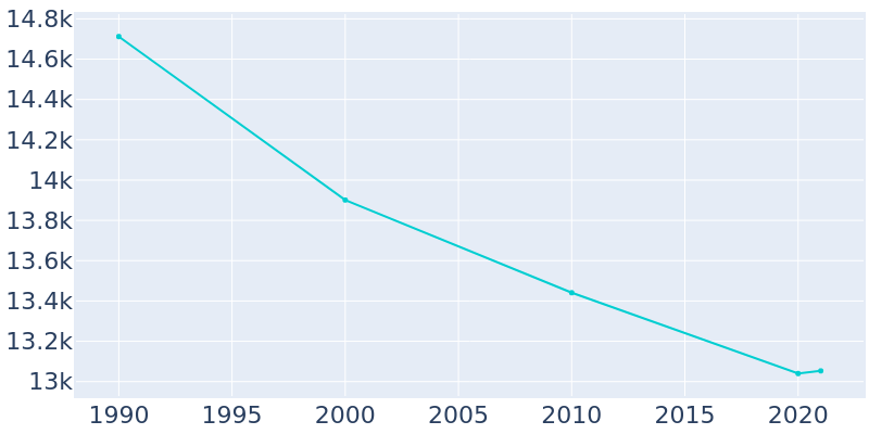 Population Graph For Fostoria, 1990 - 2022