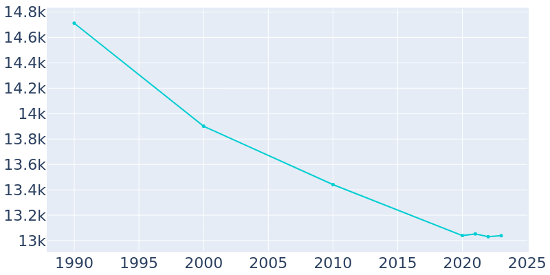 Population Graph For Fostoria, 1990 - 2022