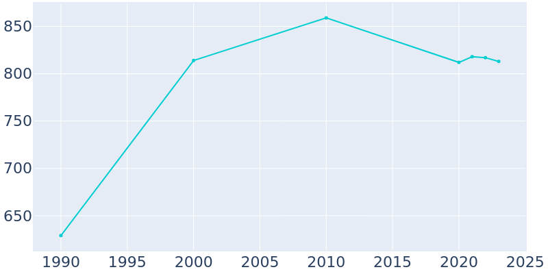 Population Graph For Fouke, 1990 - 2022