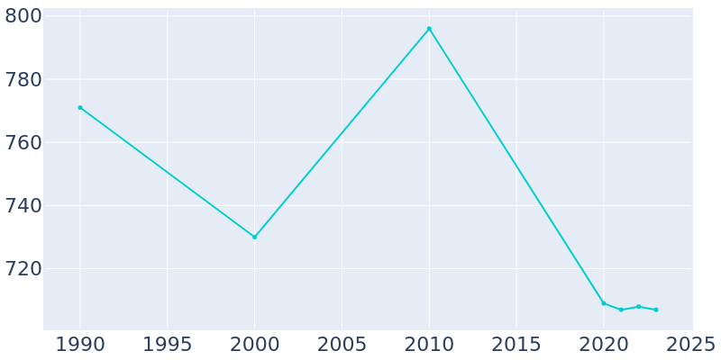 Population Graph For Fountain City, 1990 - 2022