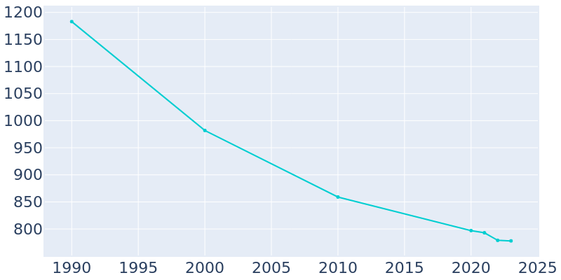 Population Graph For Fountain City, 1990 - 2022