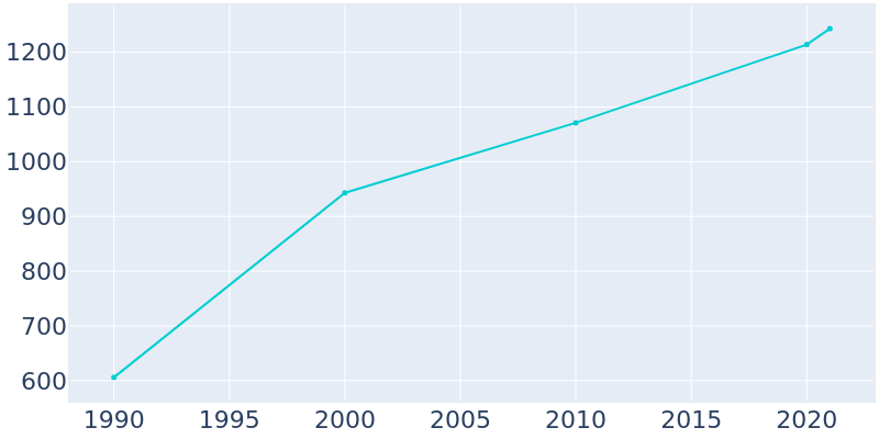 Population Graph For Fountain Green, 1990 - 2022