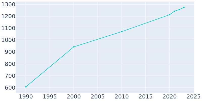 Population Graph For Fountain Green, 1990 - 2022