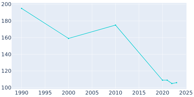 Population Graph For Fountain Hill, 1990 - 2022